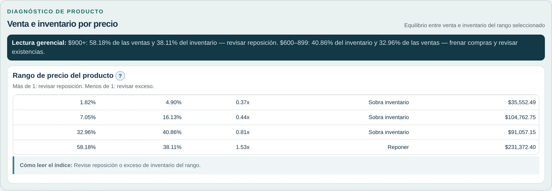 Captura de la plataforma Retail Neural, Inventario: Venta e inventario por precio. Datos sintéticos de demostración.