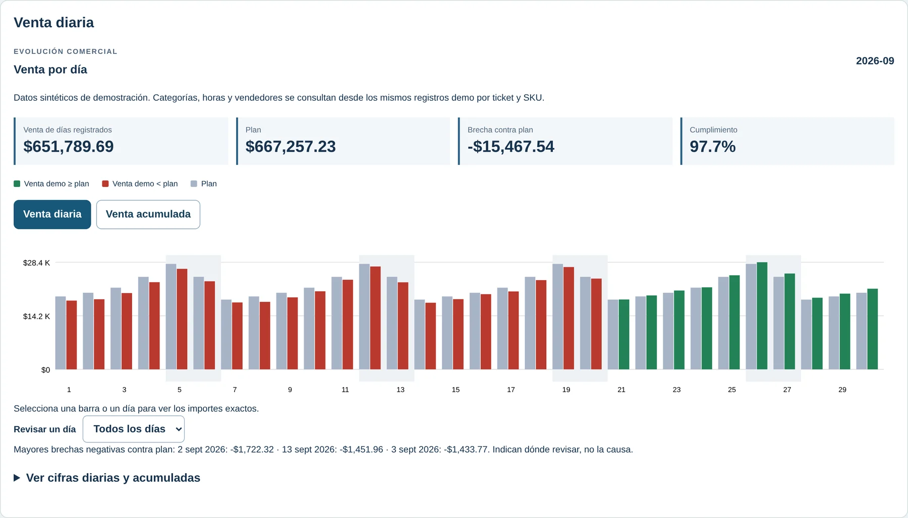 Captura de la plataforma Retail Neural, Ventas: Venta por día. Datos sintéticos de demostración.