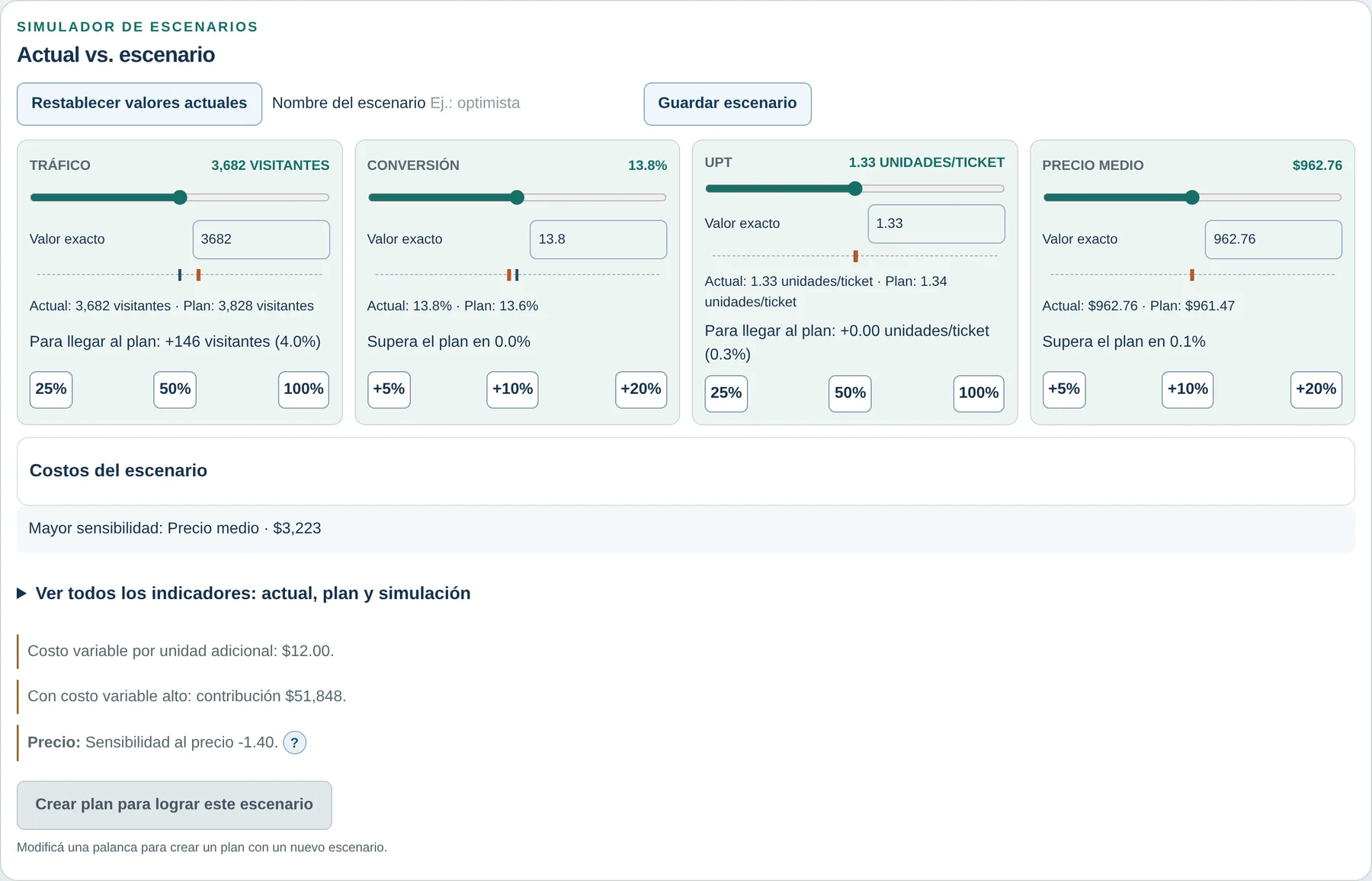 Captura de la plataforma Retail Neural, Margen y contribución: Situación actual y escenario.