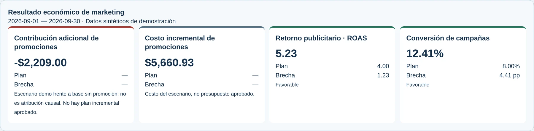 Captura de la plataforma Retail Neural, Marketing y promociones: Resultado económico de marketing. Datos sintéticos de demostración.