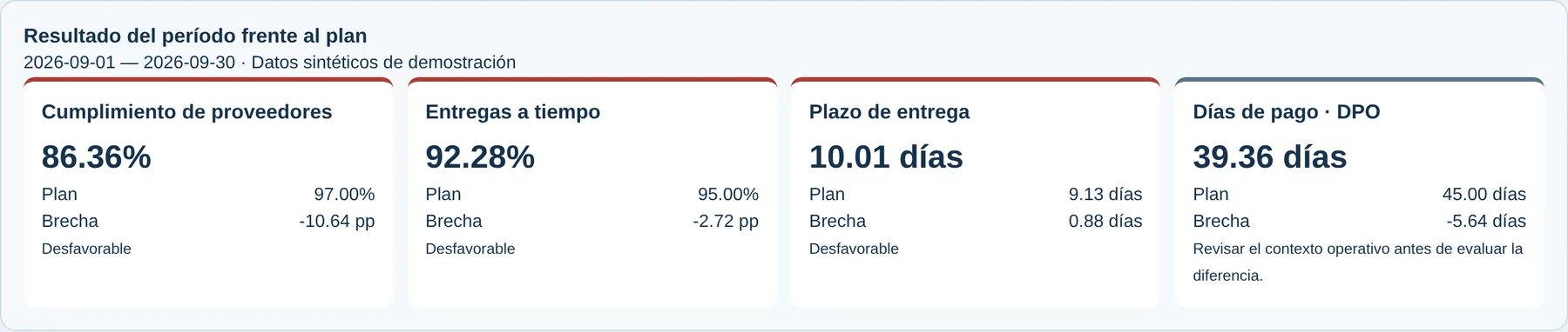 Captura de la plataforma Retail Neural, Compras y proveedores: Resultado frente al plan. Datos sintéticos de demostración.